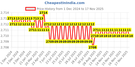 moglix.com YG-1 40mm 2 Flute Carbide End Mill, SEM84500202 yg-1 Price History Graph from 1 Dec 2024 to 15 Nov 2025