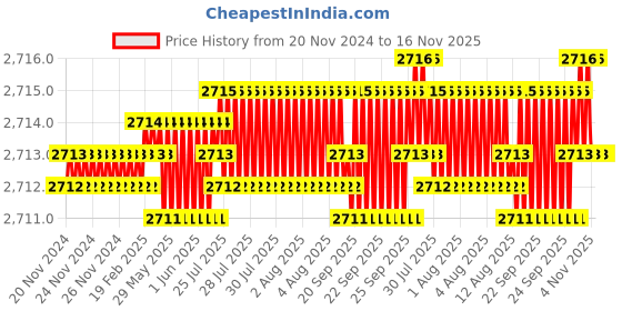 moglix.com YG-1 40mm 2 Flute Carbide End Mill, SEM845003015E yg-1 Price History Graph from 20 Nov 2024 to 15 Nov 2025
