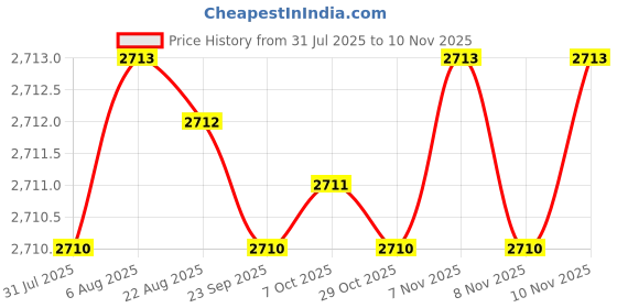 moglix.com YG-1 40mm 2 Flute Carbide End Mill, SEM84500302 yg-1 Price History Graph from 31 Jul 2025 to 10 Nov 2025