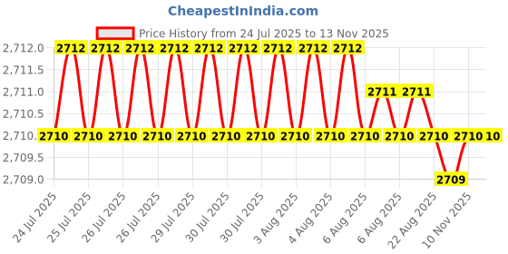 moglix.com YG-1 40mm 2 Flute Carbide End Mill, SEM845003025 yg-1 Price History Graph from 24 Jul 2025 to 10 Nov 2025