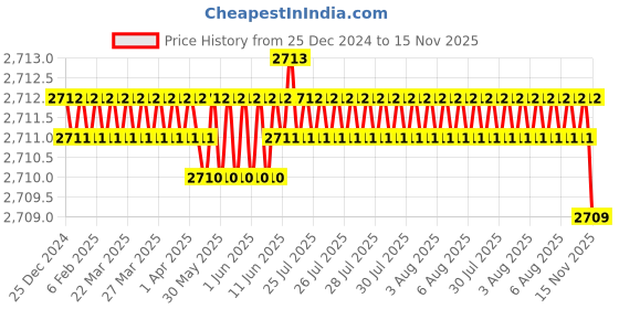moglix.com YG-1 40mm 2 Flute Carbide End Mill, SEM84500303E yg-1 Price History Graph from 25 Dec 2024 to 15 Nov 2025