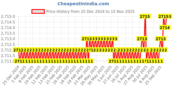 moglix.com YG-1 40mm 2 Flute Carbide End Mill, SEM84500304 yg-1 Price History Graph from 25 Dec 2024 to 15 Nov 2025