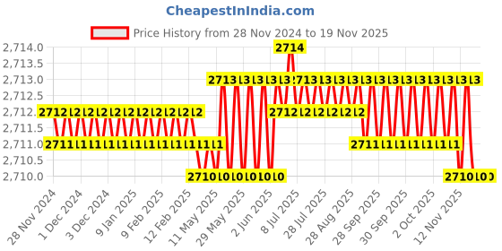moglix.com YG-1 40mm 2 Flute Carbide End Mill, SEM84500305E yg-1 Price History Graph from 28 Nov 2024 to 17 Nov 2025