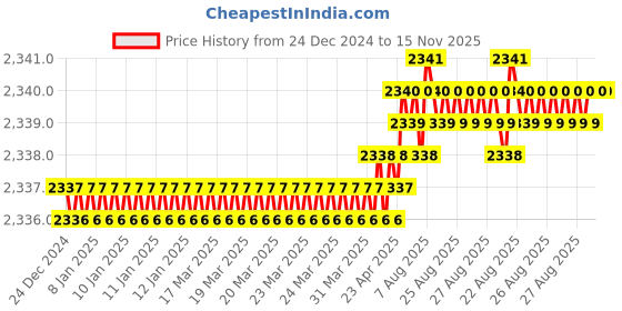 moglix.com YG-1 40mm 2 Flute Carbide End Mill, SEM84500402 yg-1 Price History Graph from 24 Dec 2024 to 14 Nov 2025