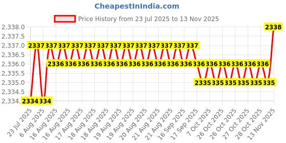 moglix.com YG-1 40mm 2 Flute Carbide End Mill, SEM845004025 yg-1 Price History Graph from 23 Jul 2025 to 12 Nov 2025