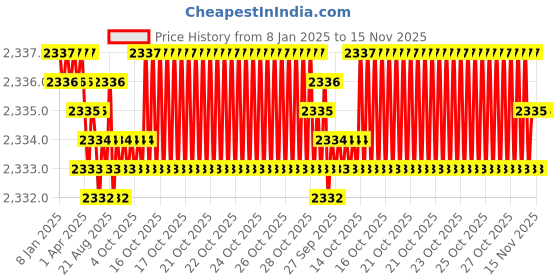 moglix.com YG-1 40mm 2 Flute Carbide End Mill, SEM84500404E yg-1 Price History Graph from 8 Jan 2025 to 15 Nov 2025
