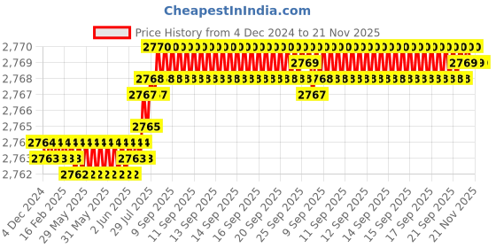 moglix.com YG-1 40mm 2 Flute Carbide End Mill, SEM84500405E yg-1 Price History Graph from 4 Dec 2024 to 20 Nov 2025