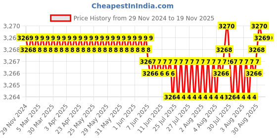 moglix.com YG-1 40mm 2 Flute Carbide End Mill, SEM84500408 yg-1 Price History Graph from 29 Nov 2024 to 18 Nov 2025