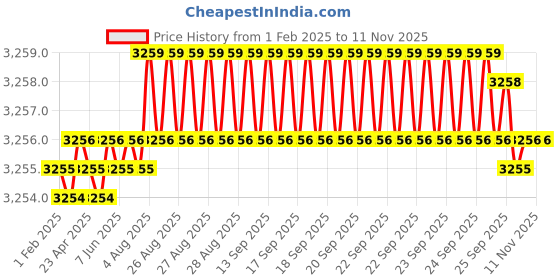 moglix.com YG-1 40mm 2 Flute Carbide End Mill, SEM84500408E yg-1 Price History Graph from 1 Feb 2025 to 11 Nov 2025