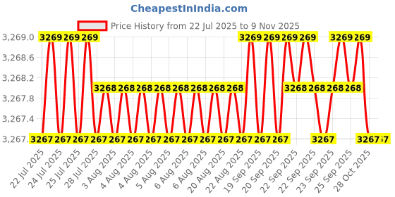 moglix.com YG-1 40mm 2 Flute Carbide End Mill, SEM84500410E yg-1 Price History Graph from 22 Jul 2025 to 8 Nov 2025