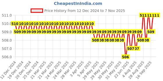 moglix.com YG-1 40mm 2 Flute Carbide Long Ball End Mill, CGM3S45001003 yg-1 Price History Graph from 12 Dec 2024 to 6 Nov 2025