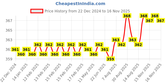 moglix.com YG-1 40mm 2 Flute Carbide Long Ball End Mill, CGM3S4500202 yg-1 Price History Graph from 22 Dec 2024 to 16 Nov 2025