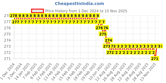 moglix.com YG-1 40mm 2 Flute Carbide Long Ball End Mill, CGM3S4500301 yg-1 Price History Graph from 1 Dec 2024 to 15 Nov 2025