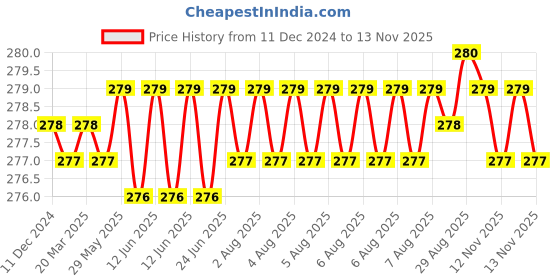 moglix.com YG-1 40mm 2 Flute Carbide Long Ball End Mill, CGM3S4500302 yg-1 Price History Graph from 11 Dec 2024 to 13 Nov 2025