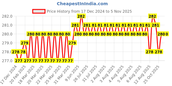 moglix.com YG-1 40mm 2 Flute Carbide Long Ball End Mill, CGM3S4500303 yg-1 Price History Graph from 17 Dec 2024 to 5 Nov 2025