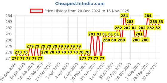 moglix.com YG-1 40mm 2 Flute Carbide Long Ball End Mill, CGM3S4500401 yg-1 Price History Graph from 20 Dec 2024 to 14 Nov 2025