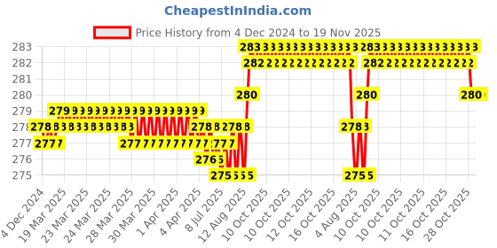 moglix.com YG-1 40mm 2 Flute Carbide Long Ball End Mill, CGM3S4500404 yg-1 Price History Graph from 4 Dec 2024 to 18 Nov 2025