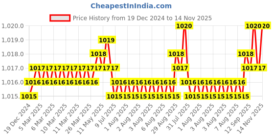 moglix.com YG-1 40mm 2 Flute Carbide Radius End Mill, EG930020 yg-1 Price History Graph from 19 Dec 2024 to 14 Nov 2025