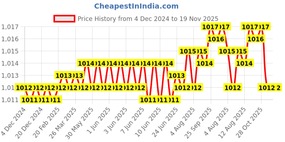 moglix.com YG-1 40mm 2 Flute Carbide Regular End Mill, E5401015 yg-1 Price History Graph from 4 Dec 2024 to 18 Nov 2025