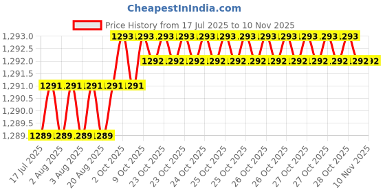 moglix.com YG-1 40mm 2 Flute Carbide Short Ball Nose End Mill, EG624901 yg-1 Price History Graph from 17 Jul 2025 to 10 Nov 2025