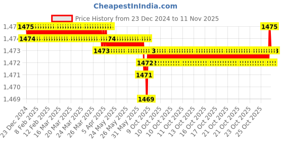 moglix.com YG-1 40mm 2 Flute Carbide Short Ball Nose End Mill, EM624901 yg-1 Price History Graph from 23 Dec 2024 to 11 Nov 2025