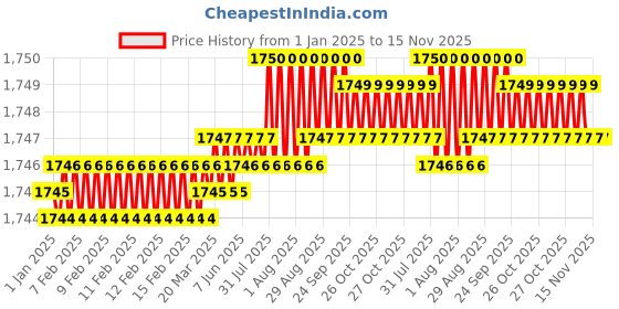 moglix.com YG-1 40mm 2 Flute Flat Short Length X- Power End Mill, EM820903 yg-1 Price History Graph from 1 Jan 2025 to 15 Nov 2025