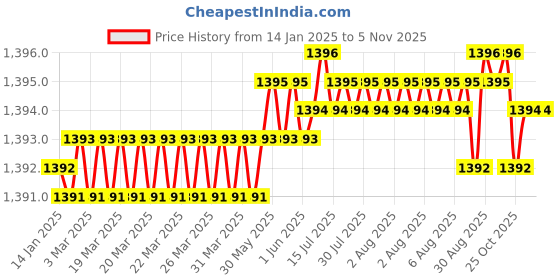 moglix.com YG-1 40mm 2 Flute HSSCo8 Short End Mill, E7570400 yg-1 Price History Graph from 14 Jan 2025 to 5 Nov 2025