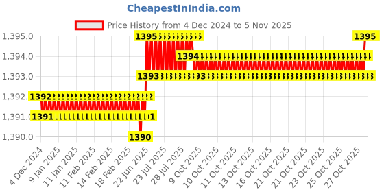 moglix.com YG-1 40mm 2 Flute HSSCo8 Short End Mill, EQ570400 yg-1 Price History Graph from 4 Dec 2024 to 5 Nov 2025