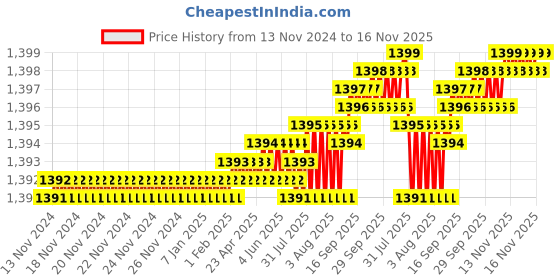 moglix.com YG-1 40mm 2 Flute HSSCo8 Short End Mill, EQ570903 yg-1 Price History Graph from 13 Nov 2024 to 16 Nov 2025