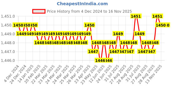moglix.com YG-1 40mm 2 Flute Plain Long Length X- Power End Mill, EM816020 yg-1 Price History Graph from 4 Dec 2024 to 16 Nov 2025