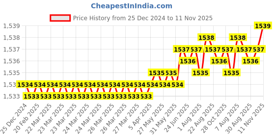 moglix.com YG-1 40mm 2 Flute Plain Miniature X- Power End Mill, EM810006 yg-1 Price History Graph from 25 Dec 2024 to 11 Nov 2025