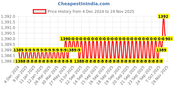 moglix.com YG-1 40mm 2 Flute Plain Miniature X- Power End Mill, EM810008 yg-1 Price History Graph from 4 Dec 2024 to 18 Nov 2025