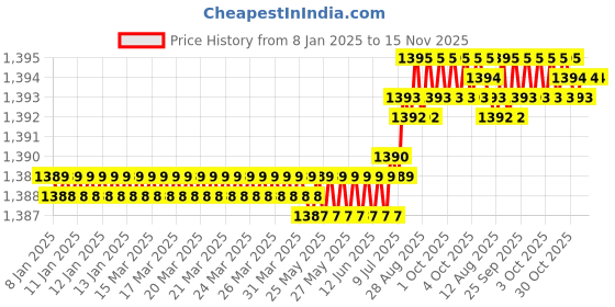moglix.com YG-1 40mm 2 Flute Plain Miniature X- Power End Mill, EM810009 yg-1 Price History Graph from 8 Jan 2025 to 14 Nov 2025