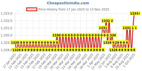 moglix.com YG-1 40mm 2 Flute Plain Miniature X- Power End Mill, EM810012 yg-1 Price History Graph from 17 Jan 2025 to 12 Nov 2025