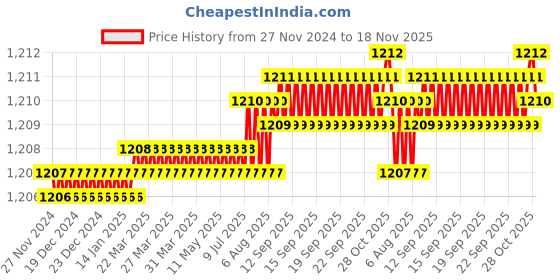 moglix.com YG-1 40mm 2 Flute Plain Short Length X- Power End Mill, EM810020 yg-1 Price History Graph from 27 Nov 2024 to 18 Nov 2025