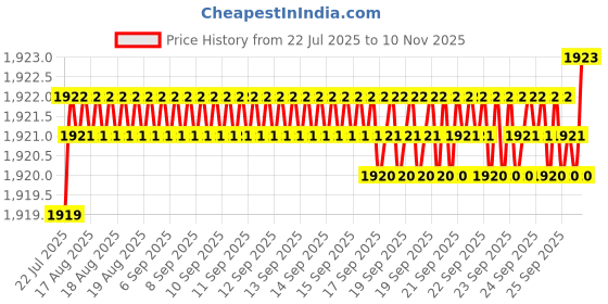 moglix.com YG-1 40mm 2 Flute Plain Short Length X- Power End Mill, EM810902 yg-1 Price History Graph from 22 Jul 2025 to 10 Nov 2025