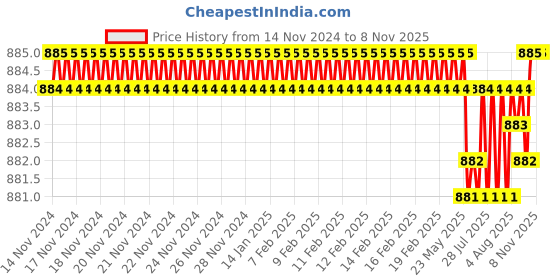 moglix.com YG-1 40mm 2 Flute Straight Shank Short Length K2 Carbide End Mill, G9424015 yg-1 Price History Graph from 14 Nov 2024 to 6 Nov 2025