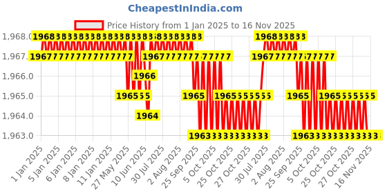 moglix.com YG-1 40mm 2 Flute X-power Miniature Ball Nose End Mill, EM865007 yg-1 Price History Graph from 1 Jan 2025 to 15 Nov 2025
