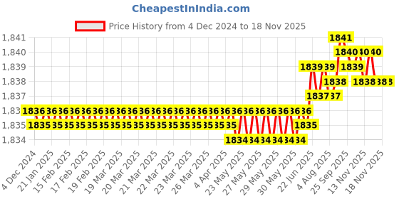 moglix.com YG-1 40mm 2 Flute X-power Miniature Ball Nose End Mill, EM865009 yg-1 Price History Graph from 4 Dec 2024 to 14 Nov 2025