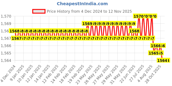 moglix.com YG-1 40mm 2 Flute X-power Miniature Ball Nose End Mill, EM865011 yg-1 Price History Graph from 4 Dec 2024 to 11 Nov 2025