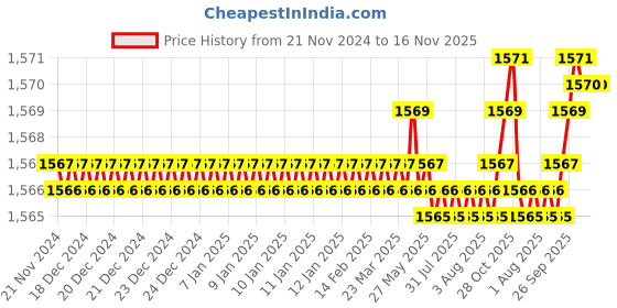 moglix.com YG-1 40mm 2 Flute X-power Miniature Ball Nose End Mill, EM865015 yg-1 Price History Graph from 21 Nov 2024 to 16 Nov 2025