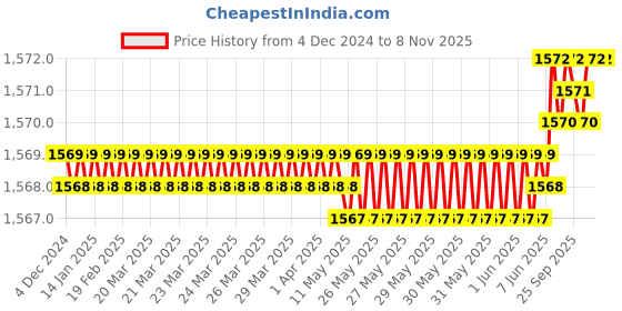 moglix.com YG-1 40mm 3 Flute Carbide Long Neck End Mill, E5D7001002 yg-1 Price History Graph from 4 Dec 2024 to 6 Nov 2025