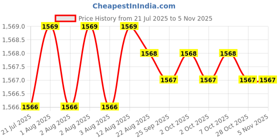 moglix.com YG-1 40mm 3 Flute Carbide Long Neck End Mill, E5D70010025 yg-1 Price History Graph from 21 Jul 2025 to 5 Nov 2025