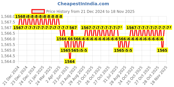 moglix.com YG-1 40mm 3 Flute Carbide Long Neck End Mill, E5D7001503 yg-1 Price History Graph from 21 Dec 2024 to 17 Nov 2025