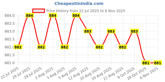 moglix.com YG-1 40mm 3 Flute Straight Shank Short Length K2 Carbide End Mill, G9425015 yg-1 Price History Graph from 22 Jul 2025 to 5 Nov 2025
