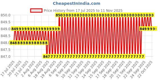 moglix.com YG-1 40mm 3 Flute Straight Shank Short Length K2 Carbide End Mill, G9425040 yg-1 Price History Graph from 17 Jul 2025 to 11 Nov 2025