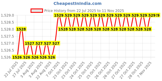 moglix.com YG-1 40mm 4 Flute Carbide End Mill, SEME36008 yg-1 Price History Graph from 22 Jul 2025 to 9 Nov 2025