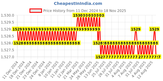 moglix.com YG-1 40mm 4 Flute Carbide End Mill, SEME36008E yg-1 Price History Graph from 11 Dec 2024 to 18 Nov 2025