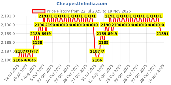moglix.com YG-1 40mm 4 Flute Carbide End Mill, SEME7101002E yg-1 Price History Graph from 22 Jul 2025 to 18 Nov 2025