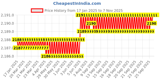 moglix.com YG-1 40mm 4 Flute Carbide End Mill, SEME71015015E yg-1 Price History Graph from 17 Jan 2025 to 6 Nov 2025